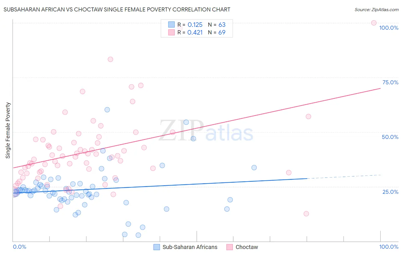 Subsaharan African vs Choctaw Single Female Poverty