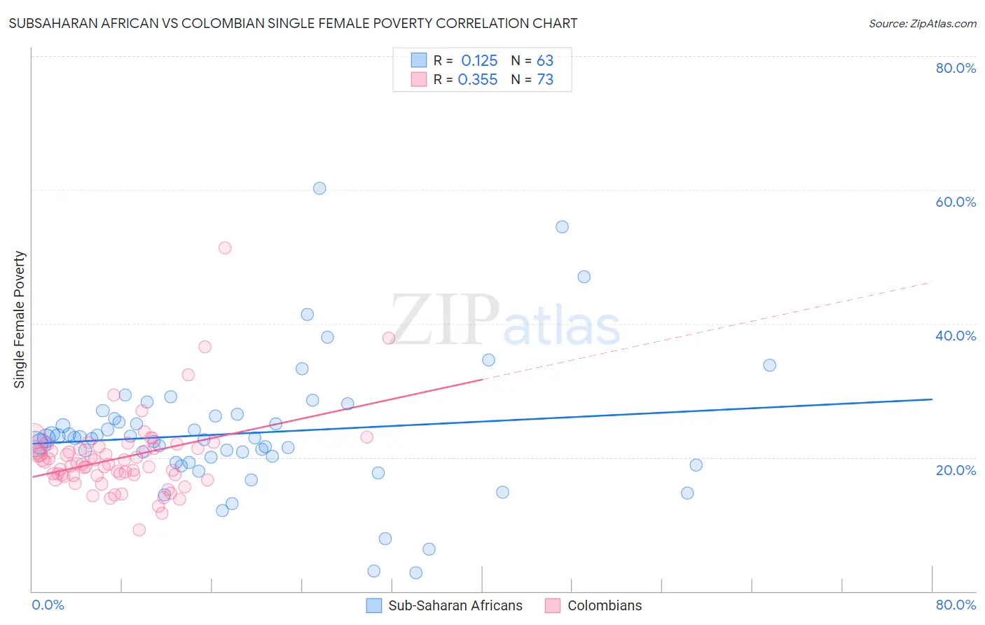 Subsaharan African vs Colombian Single Female Poverty