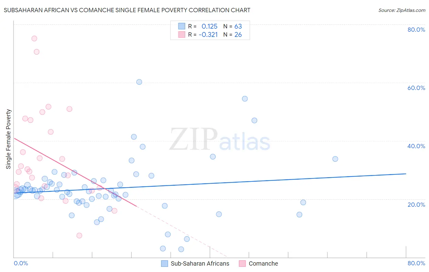 Subsaharan African vs Comanche Single Female Poverty