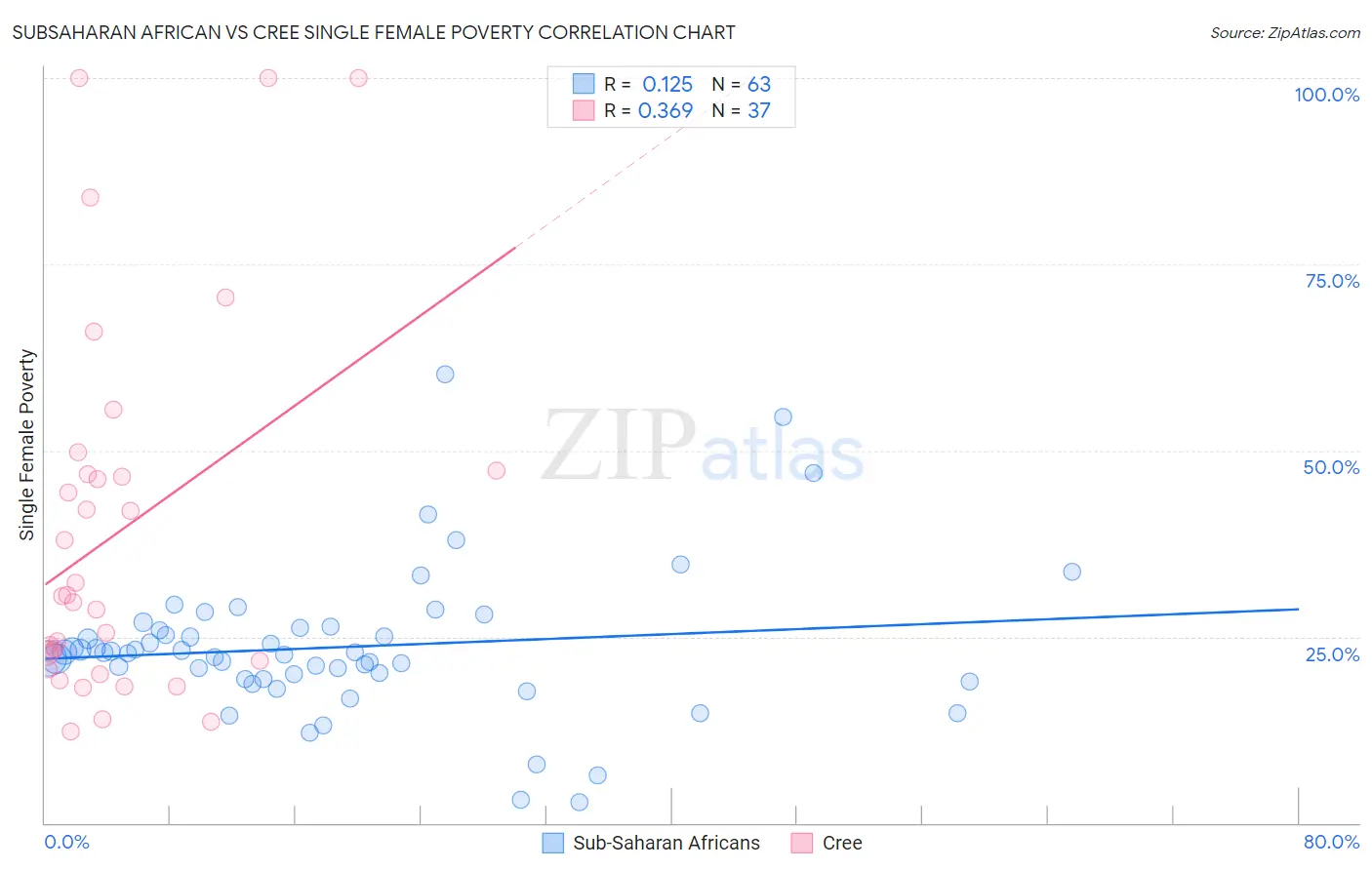 Subsaharan African vs Cree Single Female Poverty