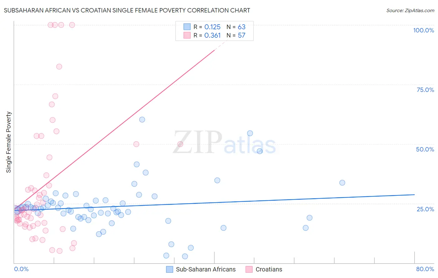 Subsaharan African vs Croatian Single Female Poverty