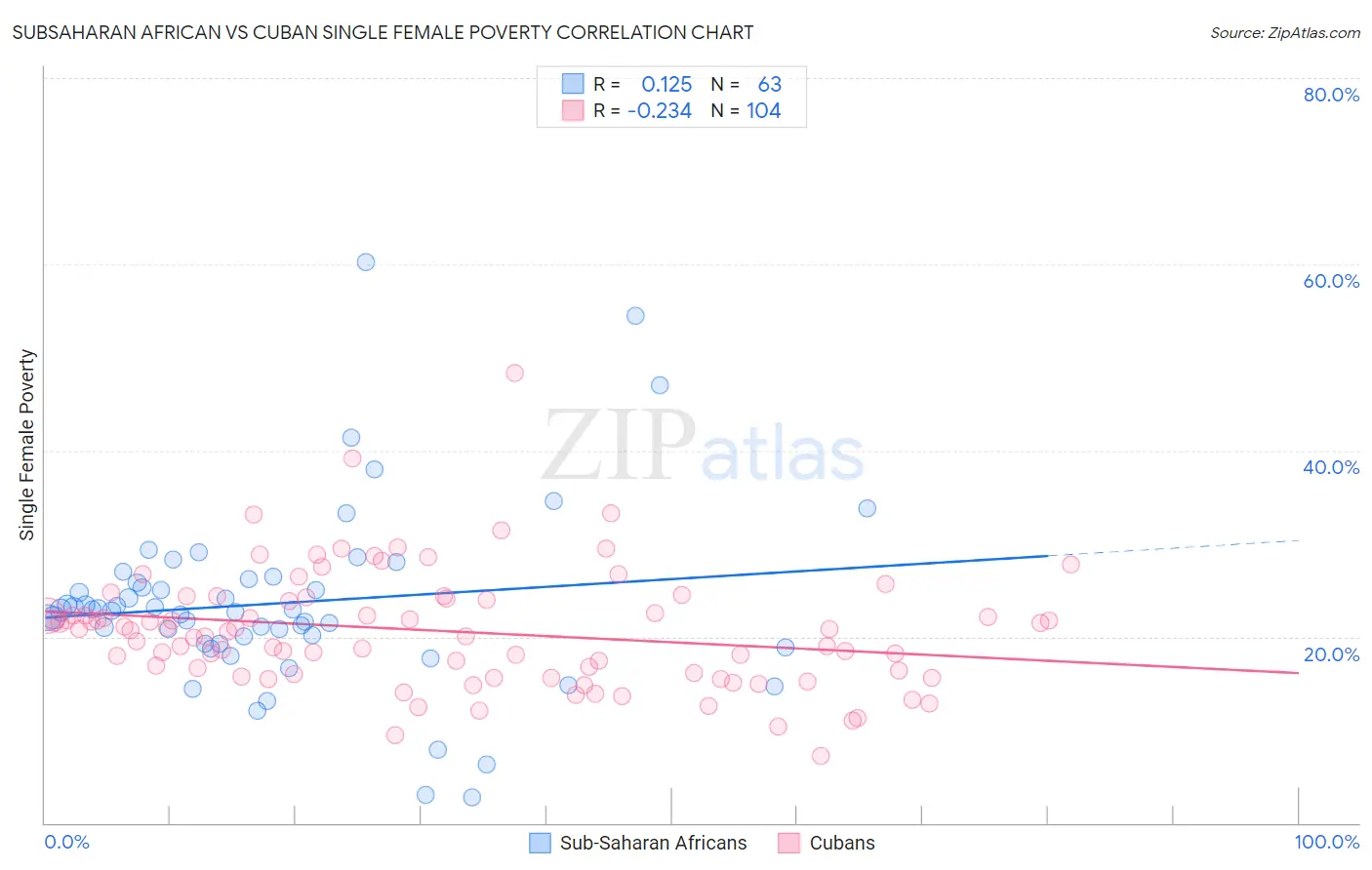 Subsaharan African vs Cuban Single Female Poverty