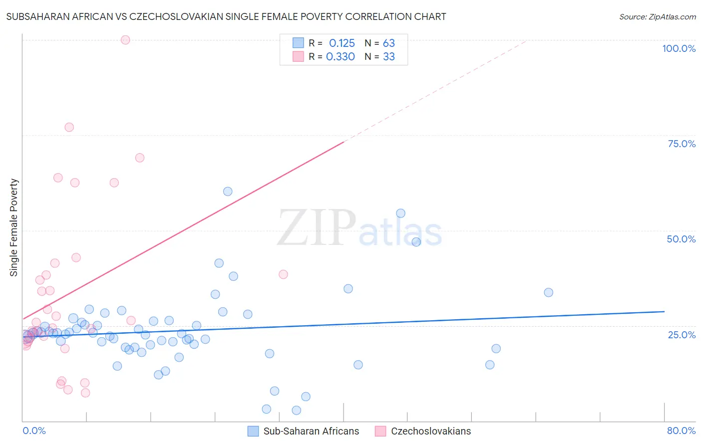 Subsaharan African vs Czechoslovakian Single Female Poverty