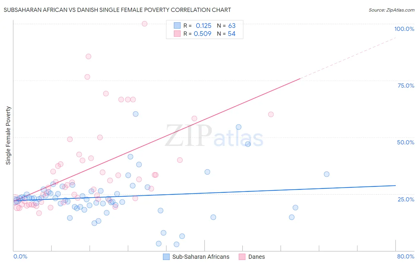 Subsaharan African vs Danish Single Female Poverty