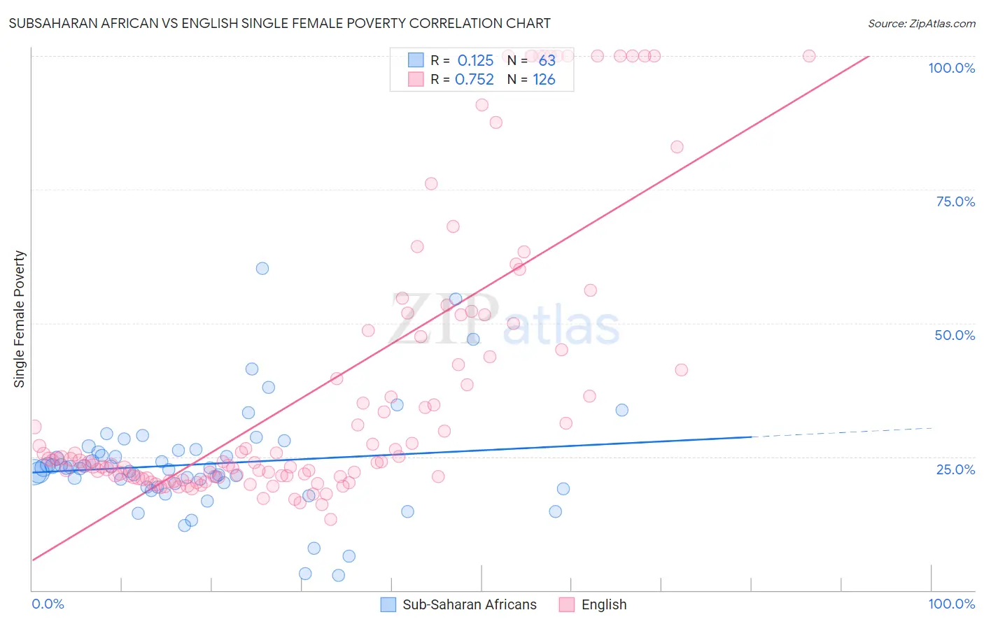 Subsaharan African vs English Single Female Poverty