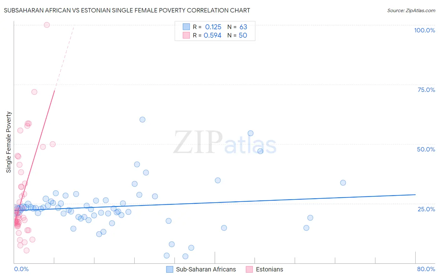 Subsaharan African vs Estonian Single Female Poverty