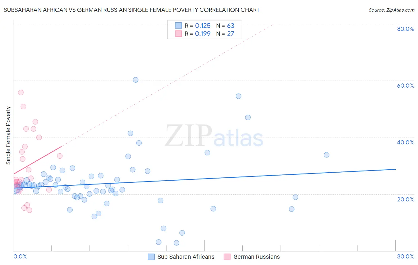 Subsaharan African vs German Russian Single Female Poverty