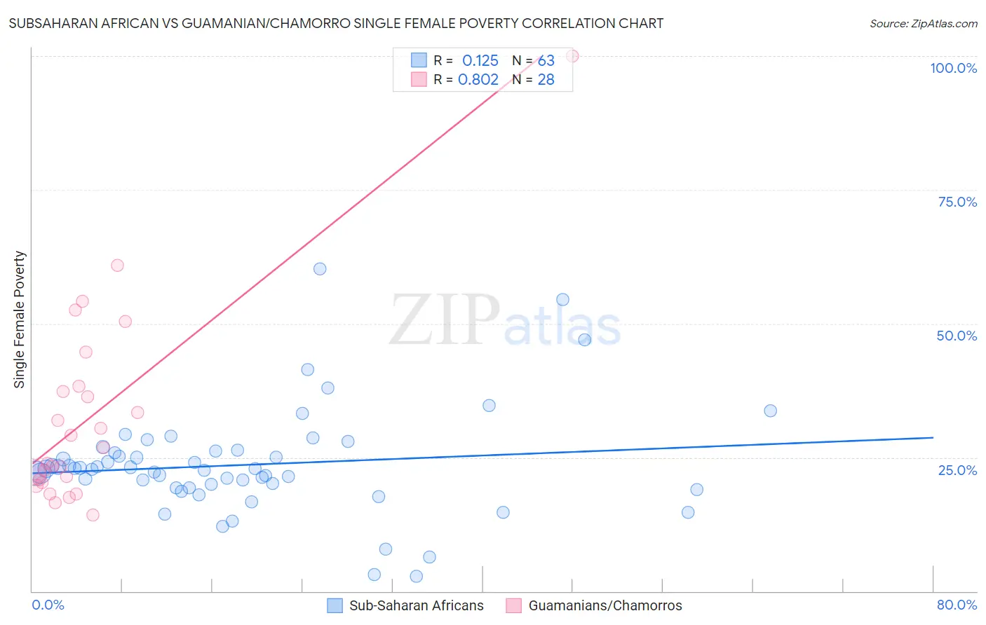 Subsaharan African vs Guamanian/Chamorro Single Female Poverty