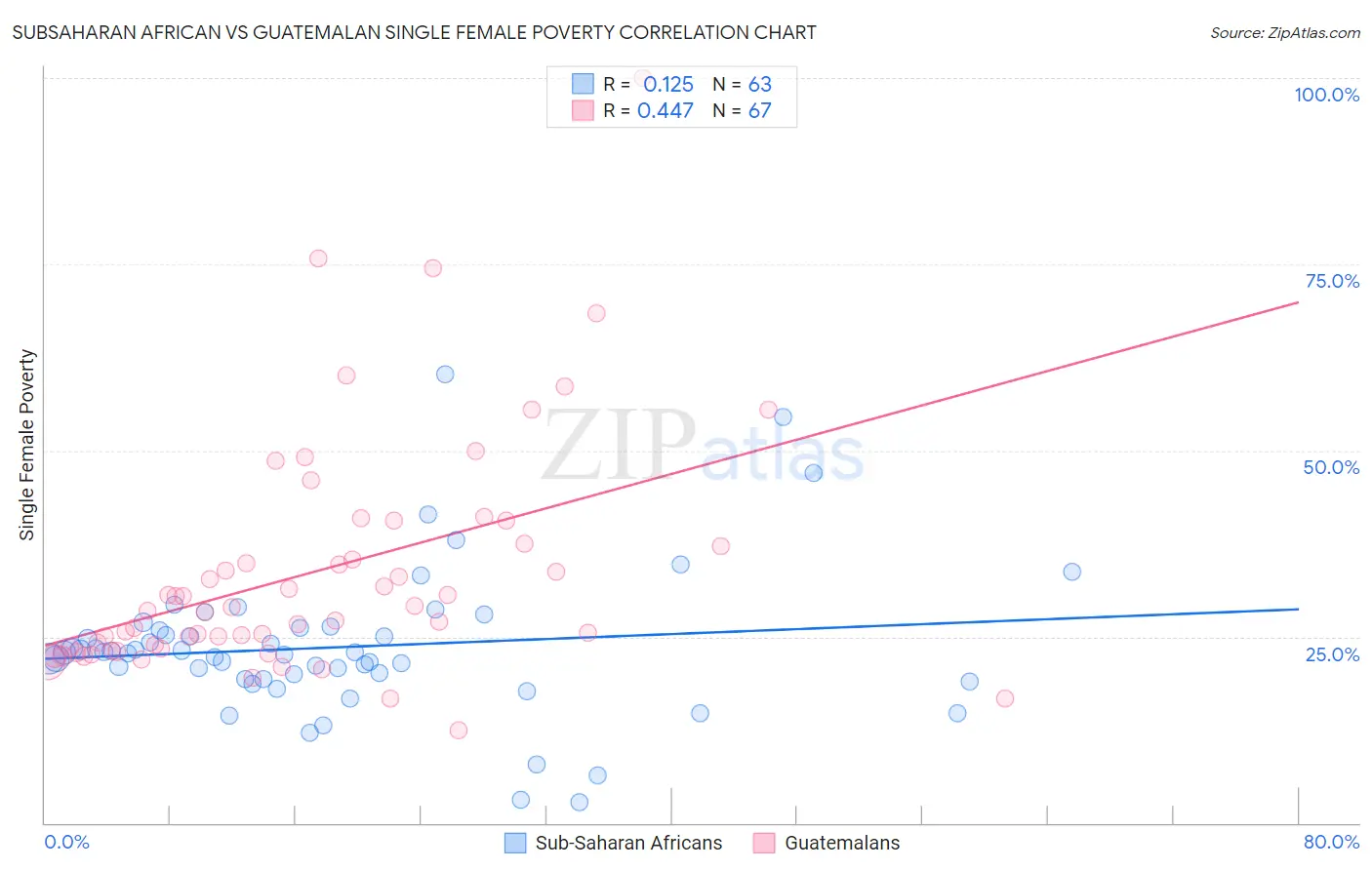 Subsaharan African vs Guatemalan Single Female Poverty