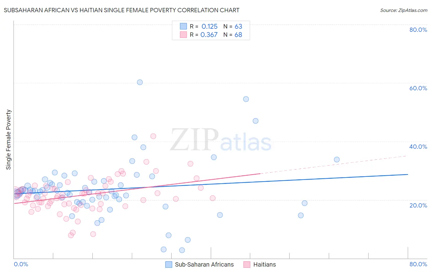 Subsaharan African vs Haitian Single Female Poverty