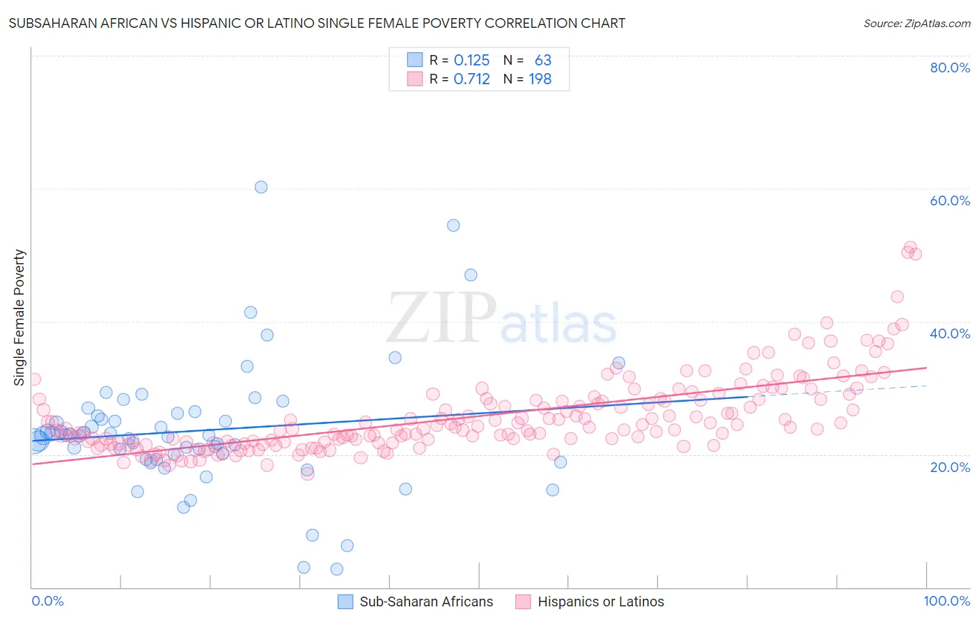 Subsaharan African vs Hispanic or Latino Single Female Poverty