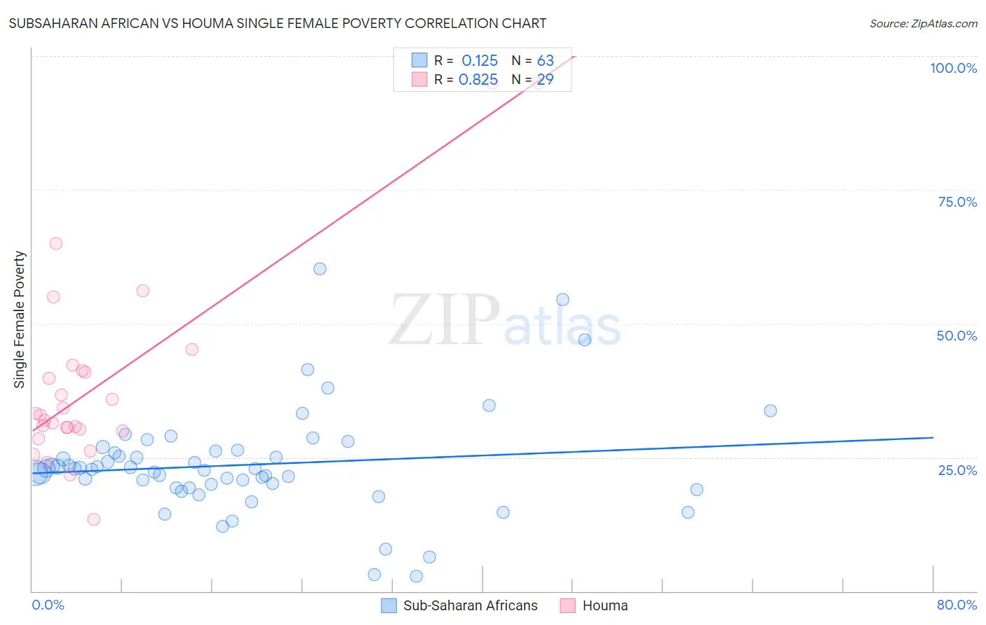 Subsaharan African vs Houma Single Female Poverty