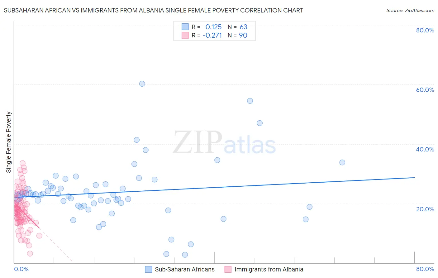 Subsaharan African vs Immigrants from Albania Single Female Poverty