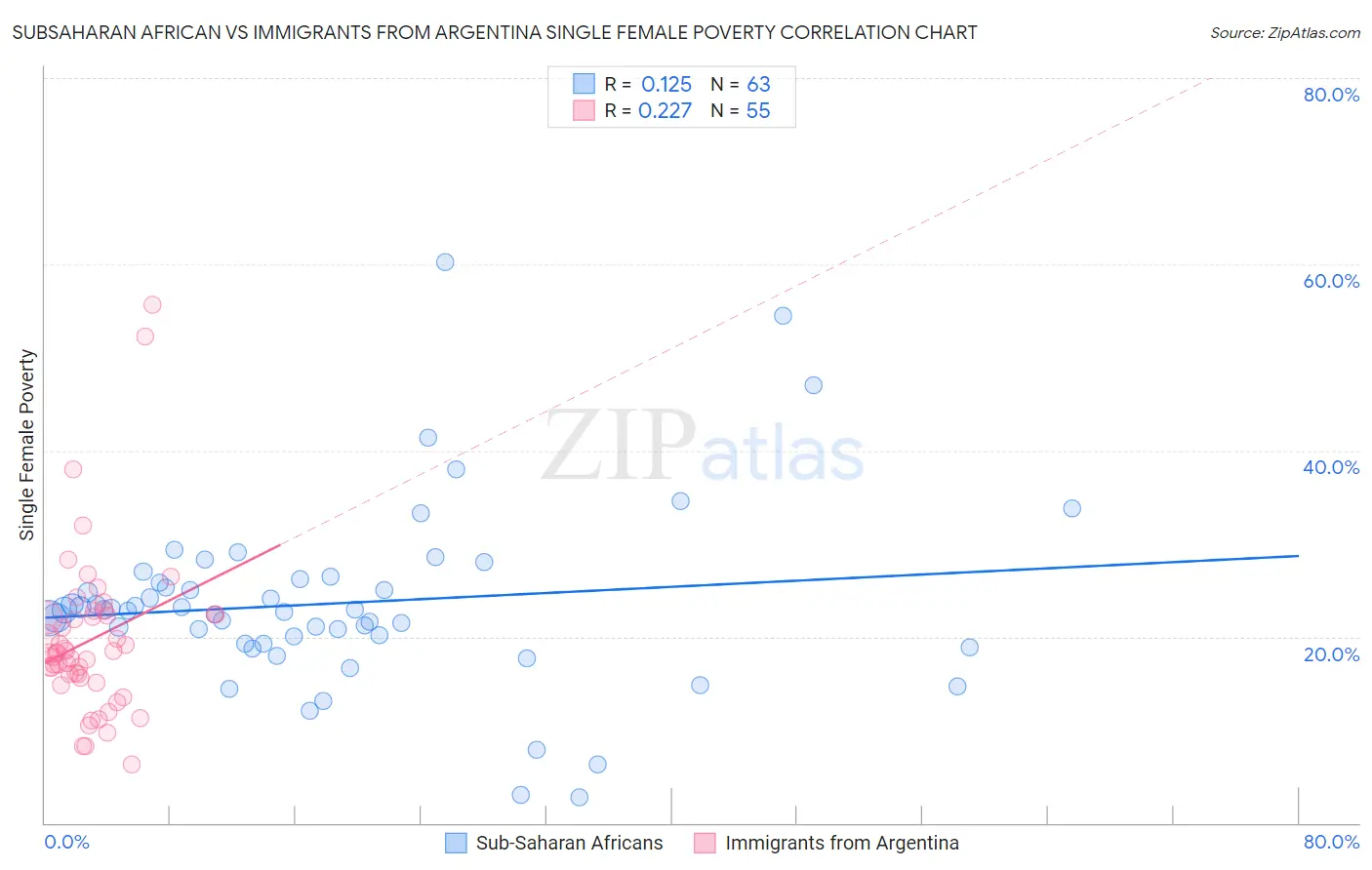 Subsaharan African vs Immigrants from Argentina Single Female Poverty