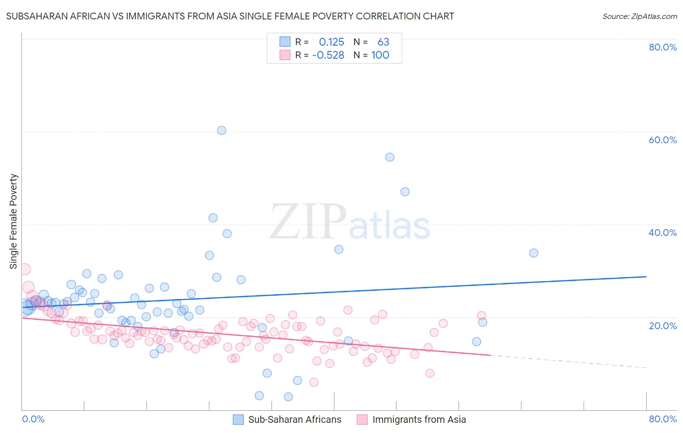 Subsaharan African vs Immigrants from Asia Single Female Poverty