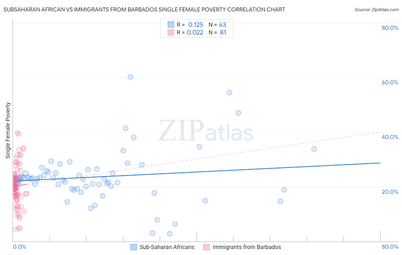 Subsaharan African vs Immigrants from Barbados Single Female Poverty