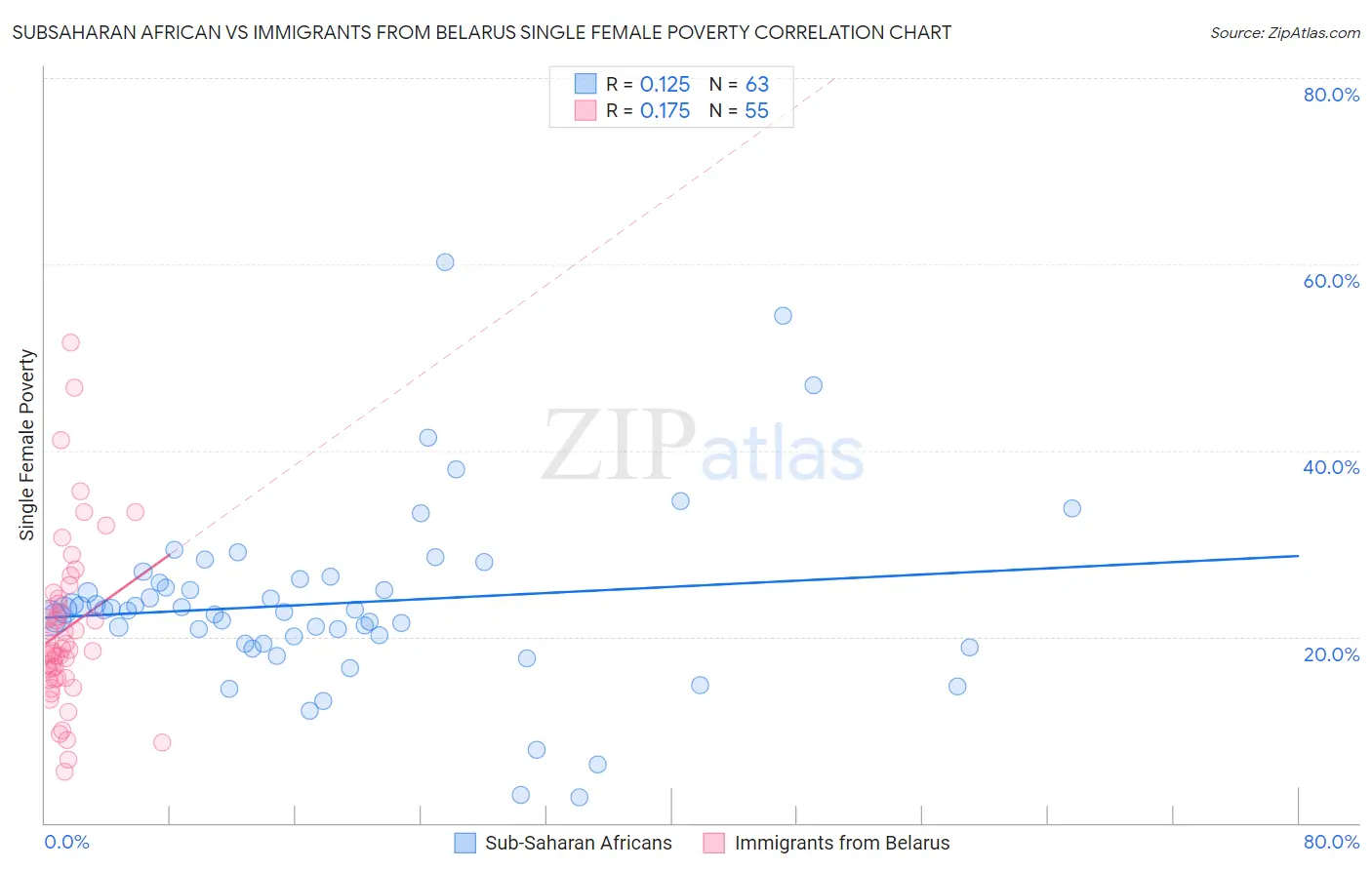 Subsaharan African vs Immigrants from Belarus Single Female Poverty