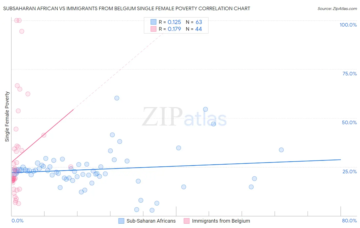 Subsaharan African vs Immigrants from Belgium Single Female Poverty