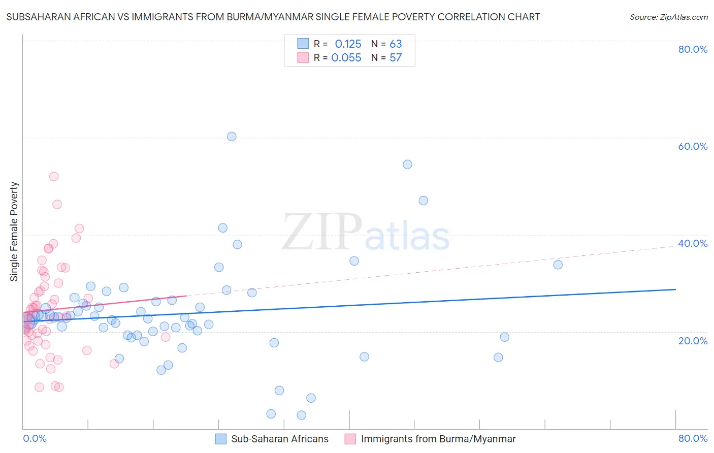 Subsaharan African vs Immigrants from Burma/Myanmar Single Female Poverty