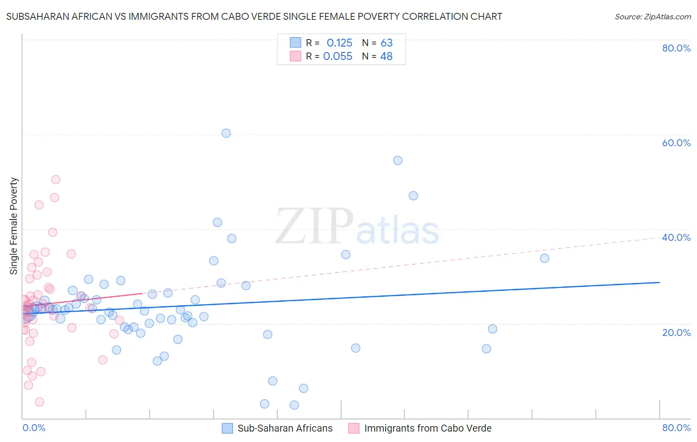 Subsaharan African vs Immigrants from Cabo Verde Single Female Poverty