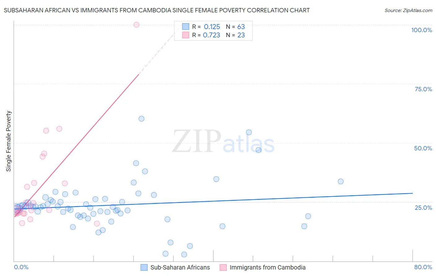 Subsaharan African vs Immigrants from Cambodia Single Female Poverty