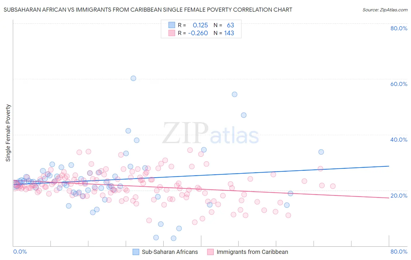 Subsaharan African vs Immigrants from Caribbean Single Female Poverty