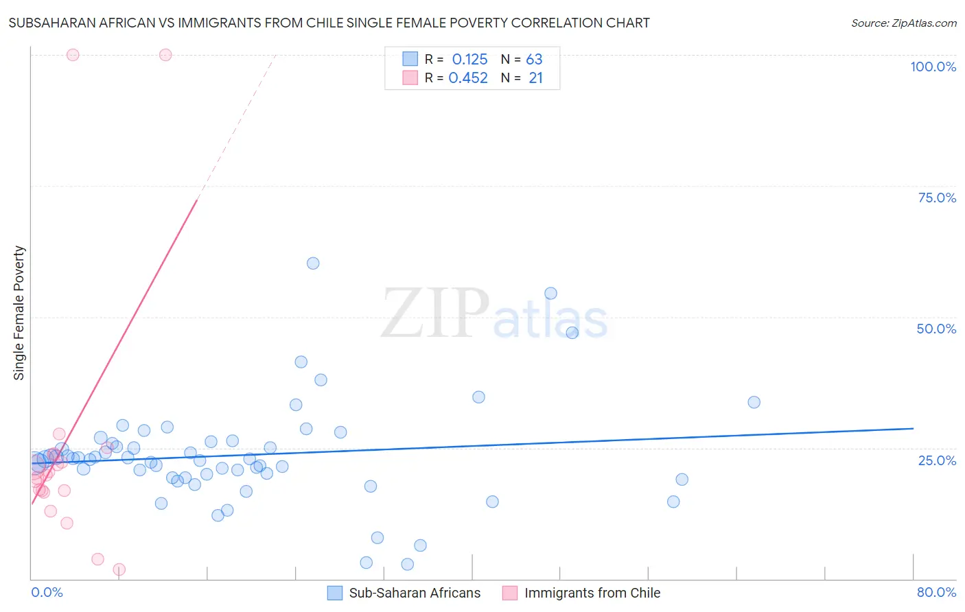 Subsaharan African vs Immigrants from Chile Single Female Poverty