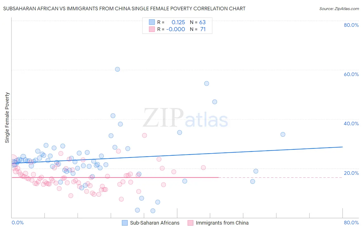 Subsaharan African vs Immigrants from China Single Female Poverty