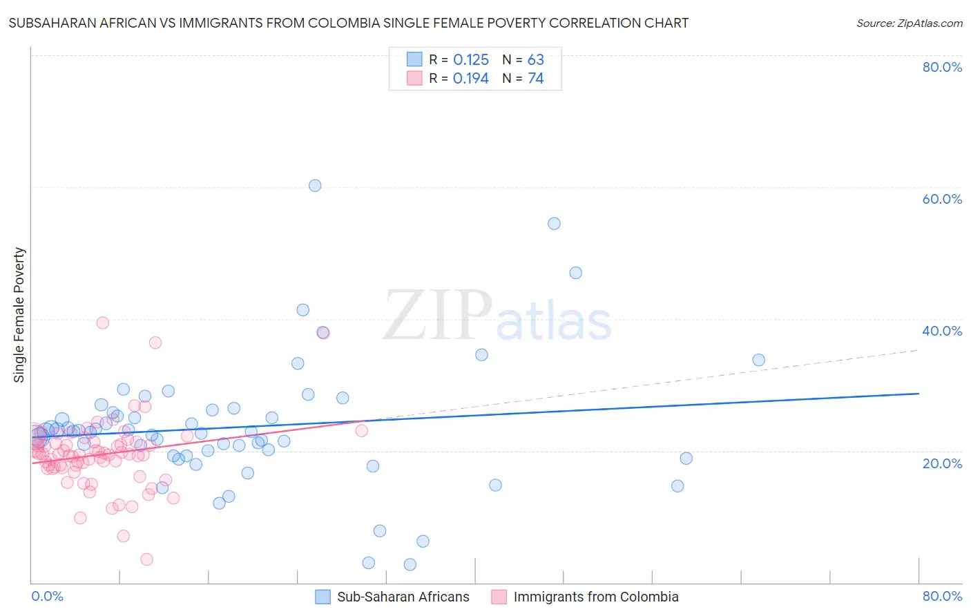 Subsaharan African vs Immigrants from Colombia Single Female Poverty