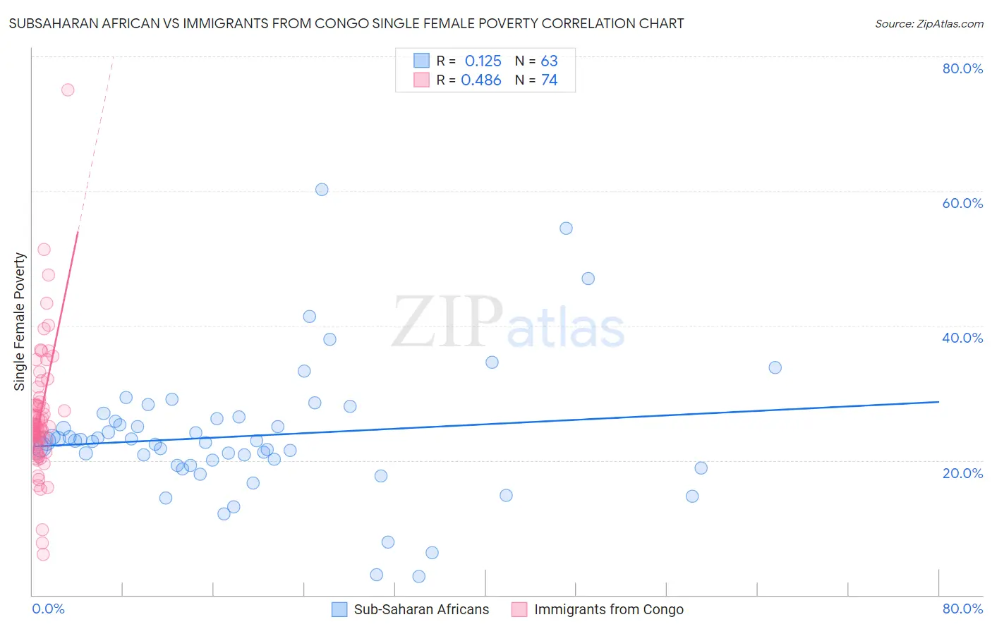 Subsaharan African vs Immigrants from Congo Single Female Poverty