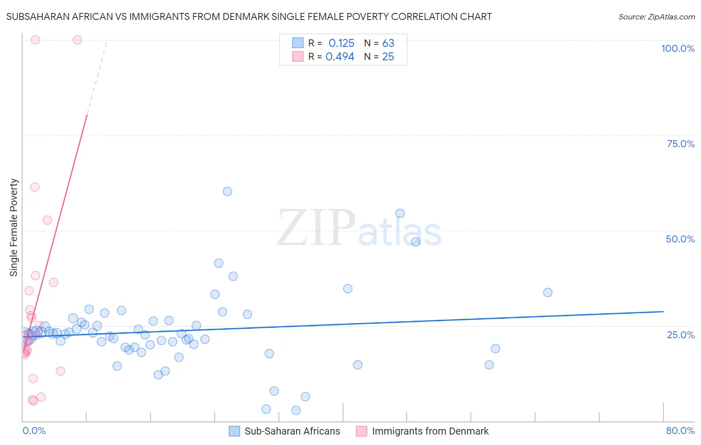 Subsaharan African vs Immigrants from Denmark Single Female Poverty
