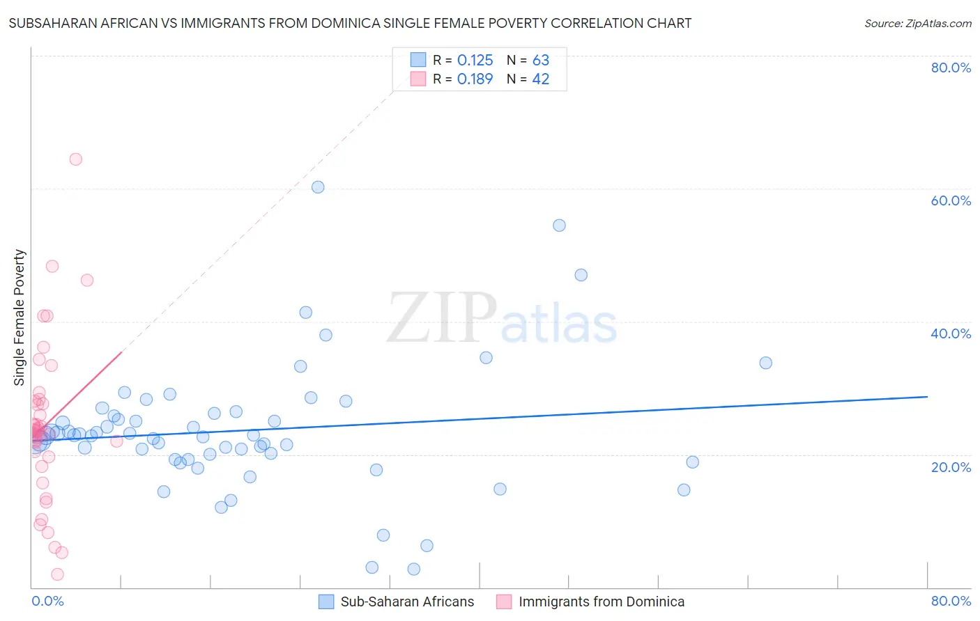 Subsaharan African vs Immigrants from Dominica Single Female Poverty