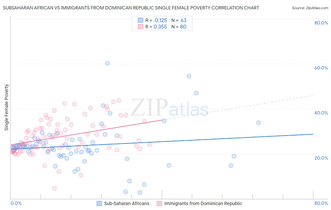 Subsaharan African vs Immigrants from Dominican Republic Single Female Poverty