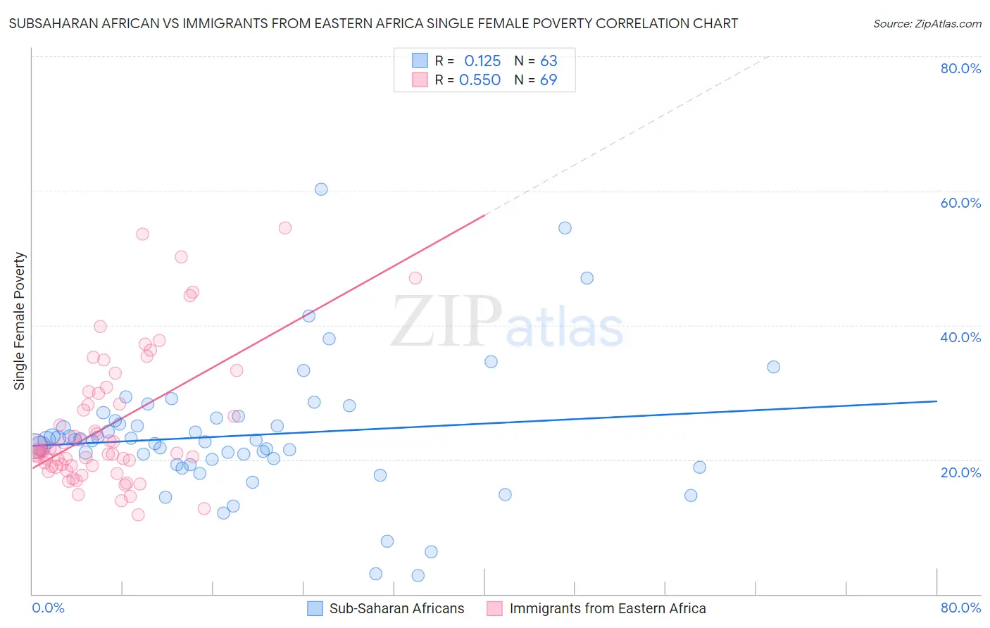 Subsaharan African vs Immigrants from Eastern Africa Single Female Poverty