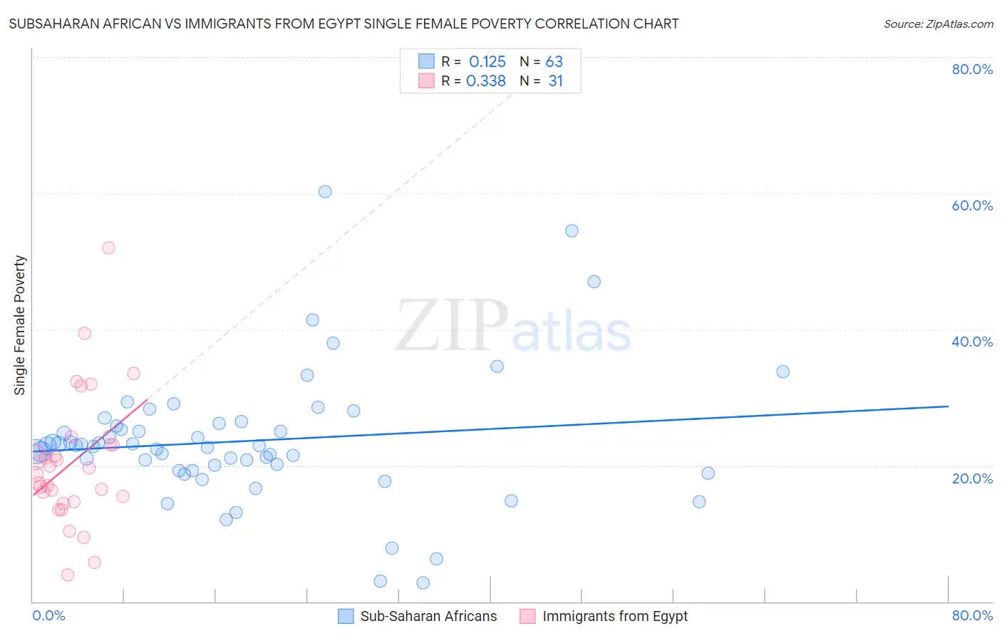 Subsaharan African vs Immigrants from Egypt Single Female Poverty