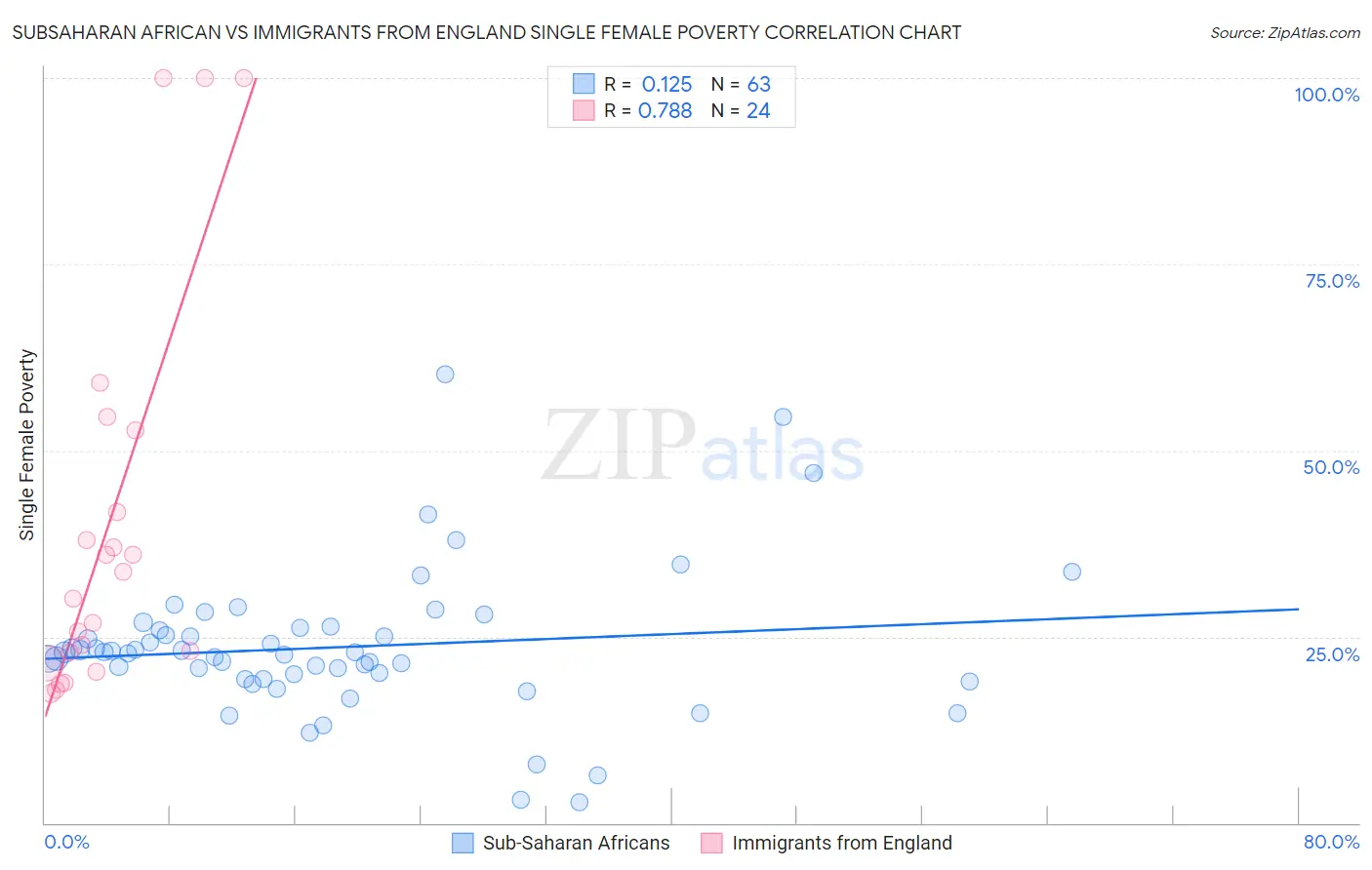 Subsaharan African vs Immigrants from England Single Female Poverty