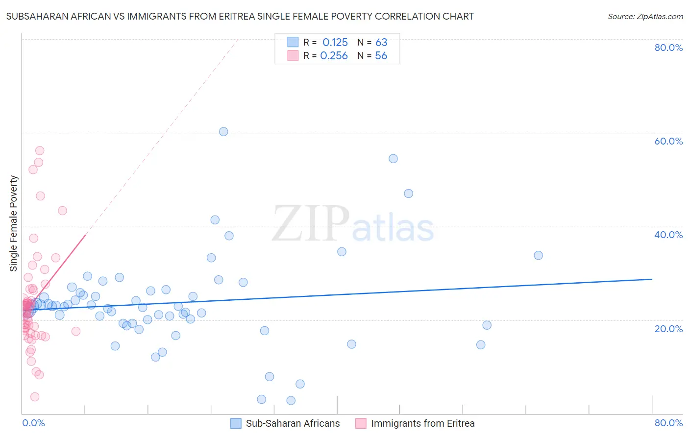 Subsaharan African vs Immigrants from Eritrea Single Female Poverty