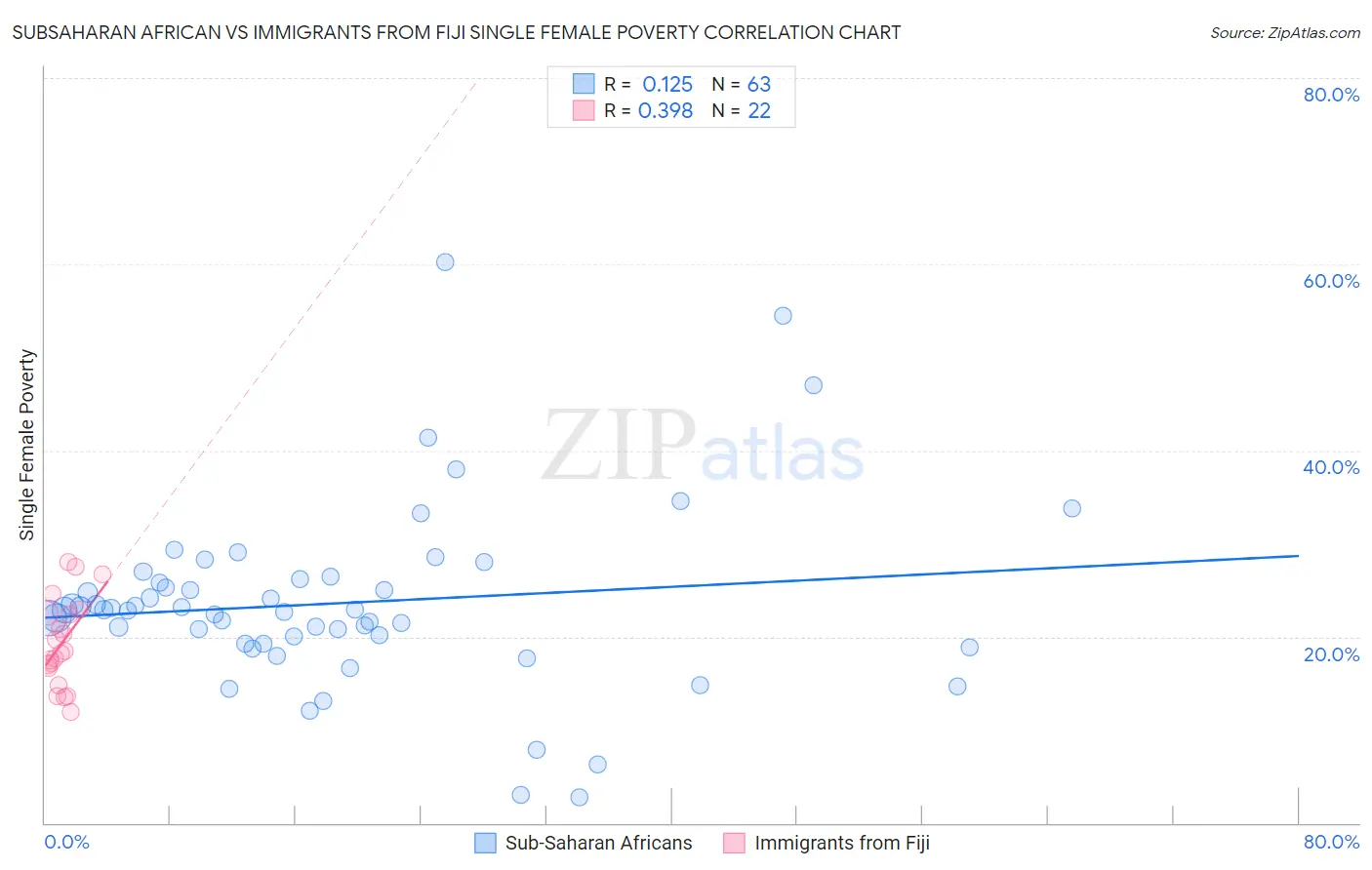 Subsaharan African vs Immigrants from Fiji Single Female Poverty