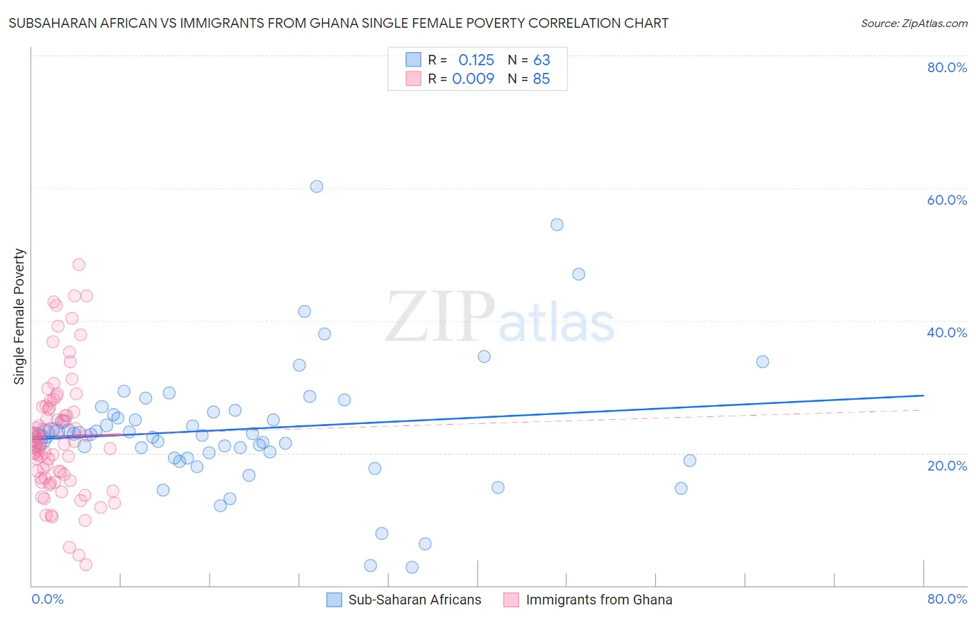 Subsaharan African vs Immigrants from Ghana Single Female Poverty