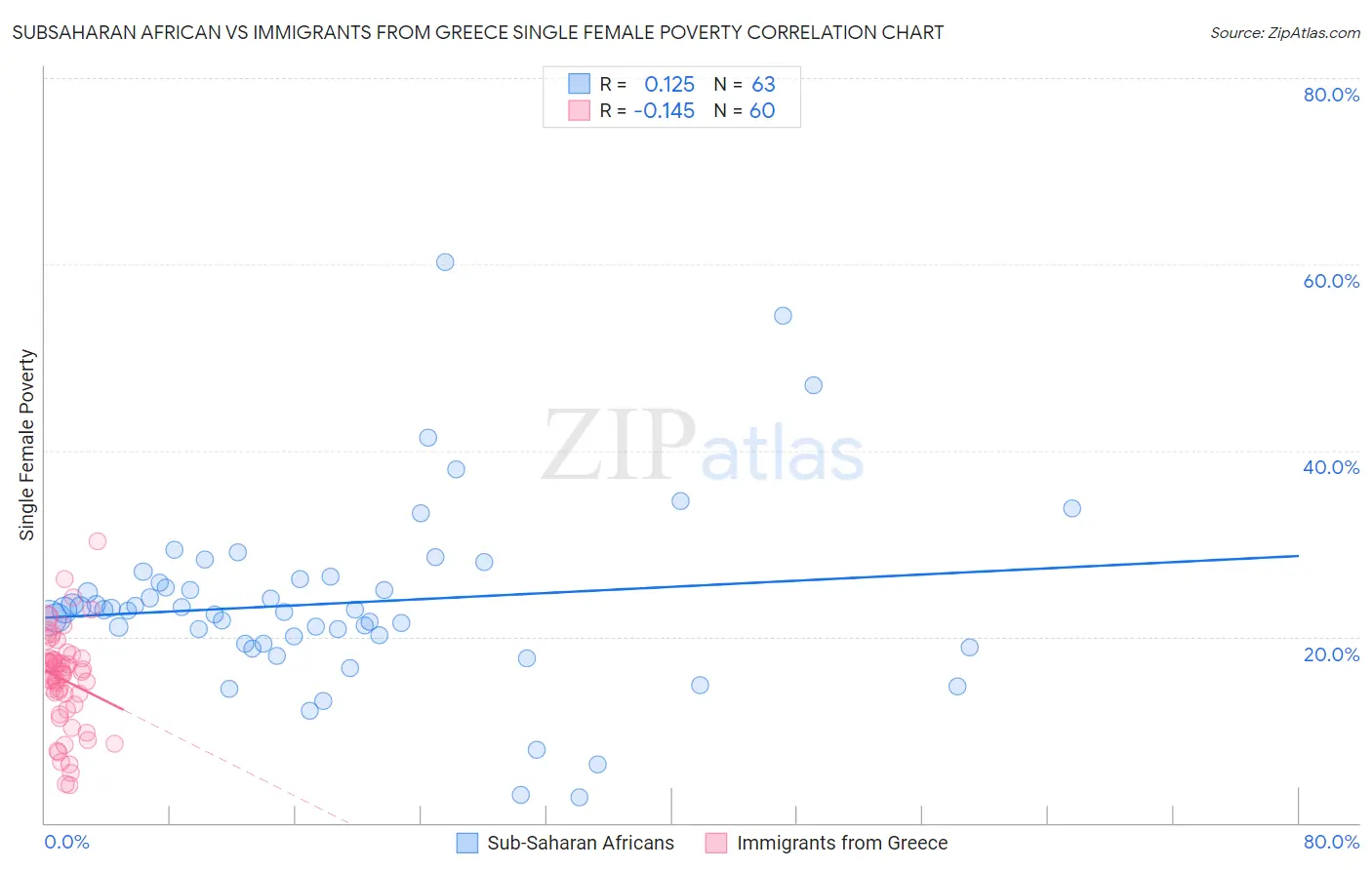 Subsaharan African vs Immigrants from Greece Single Female Poverty
