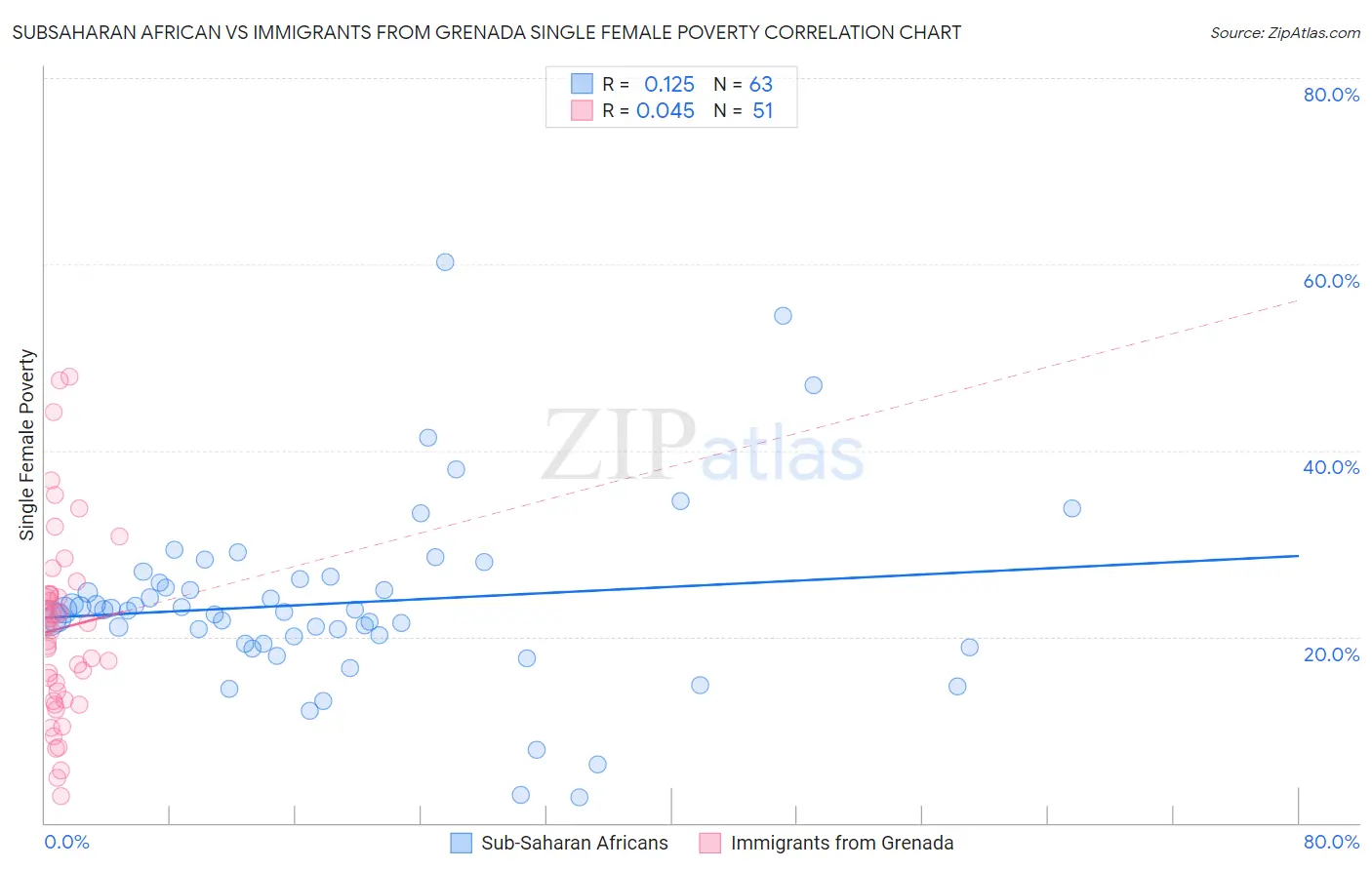 Subsaharan African vs Immigrants from Grenada Single Female Poverty