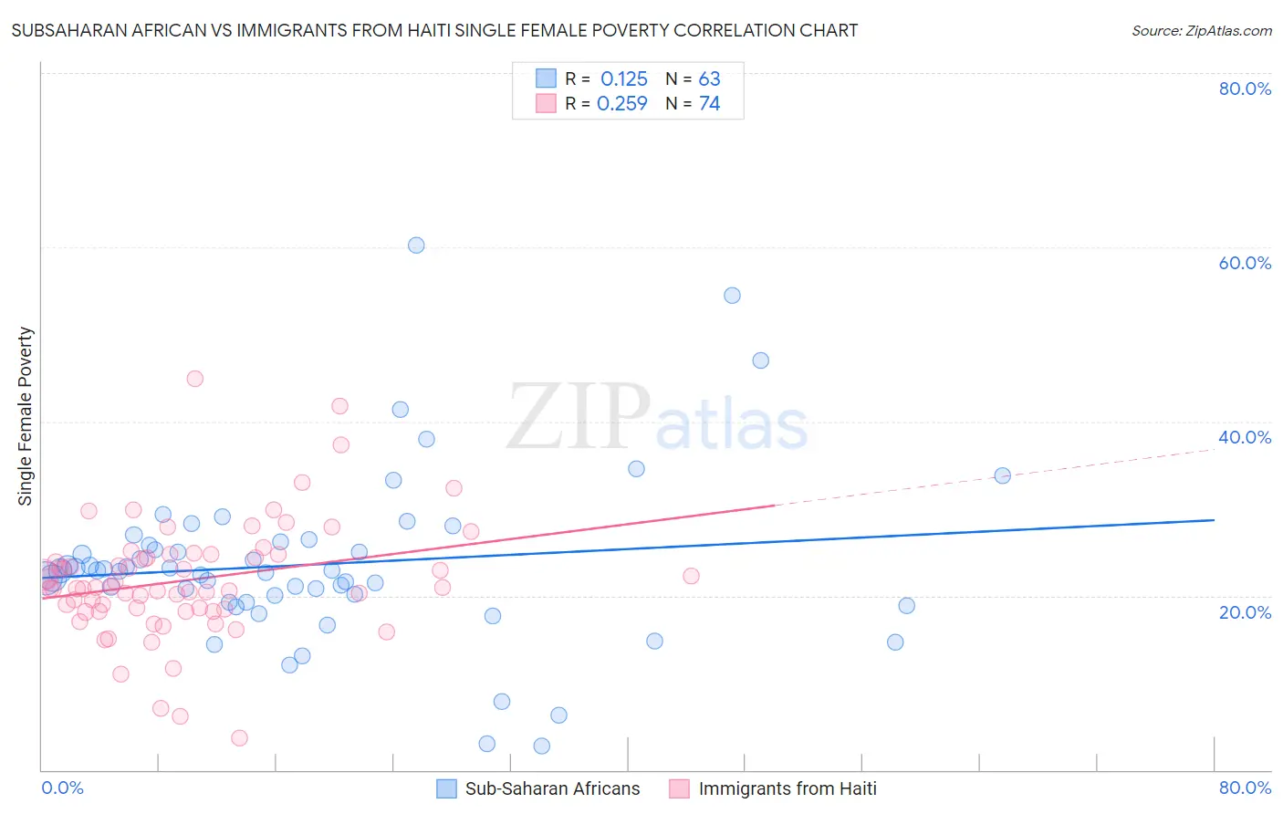 Subsaharan African vs Immigrants from Haiti Single Female Poverty