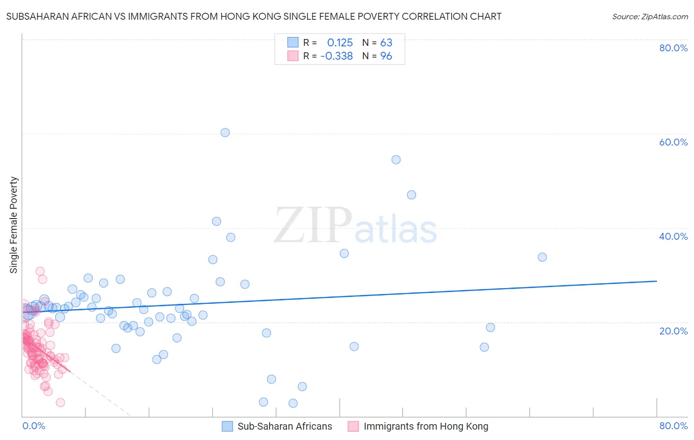 Subsaharan African vs Immigrants from Hong Kong Single Female Poverty