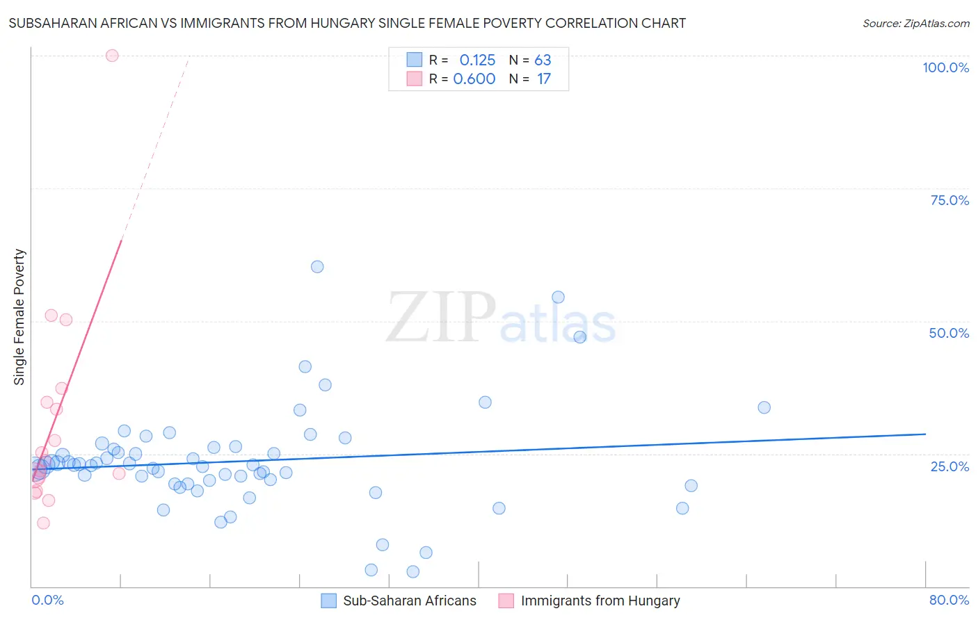 Subsaharan African vs Immigrants from Hungary Single Female Poverty