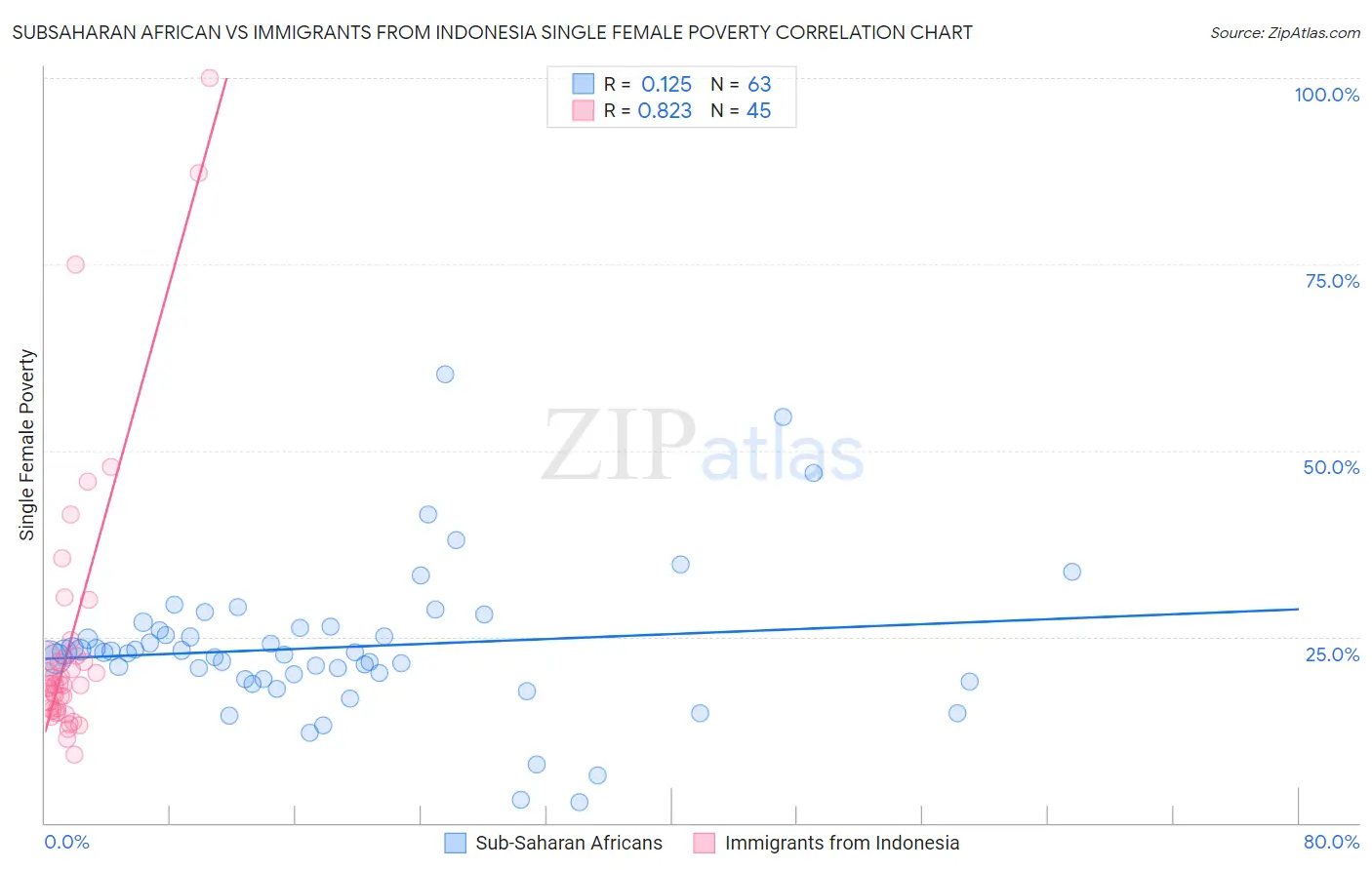 Subsaharan African vs Immigrants from Indonesia Single Female Poverty