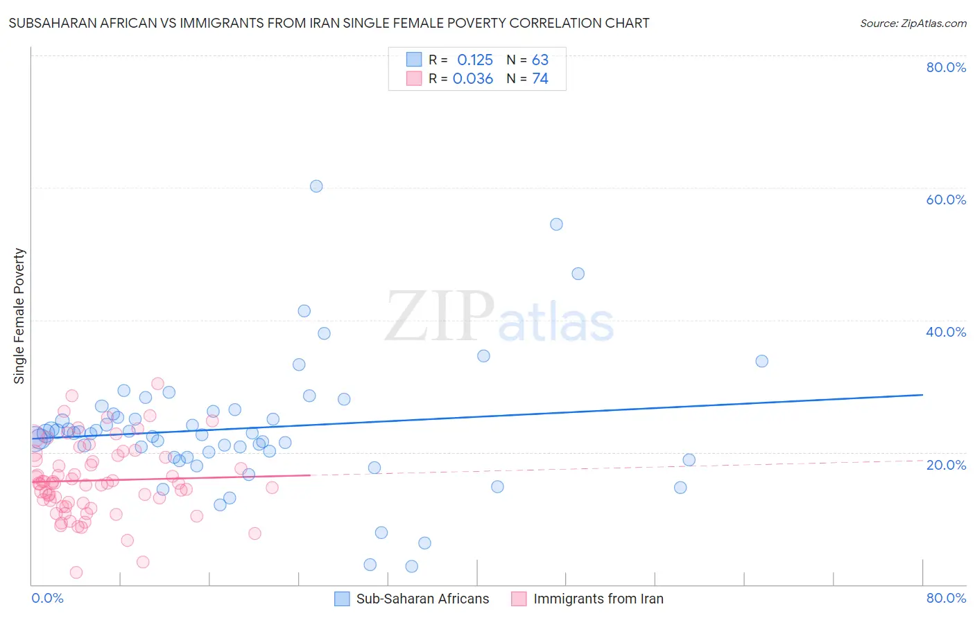 Subsaharan African vs Immigrants from Iran Single Female Poverty