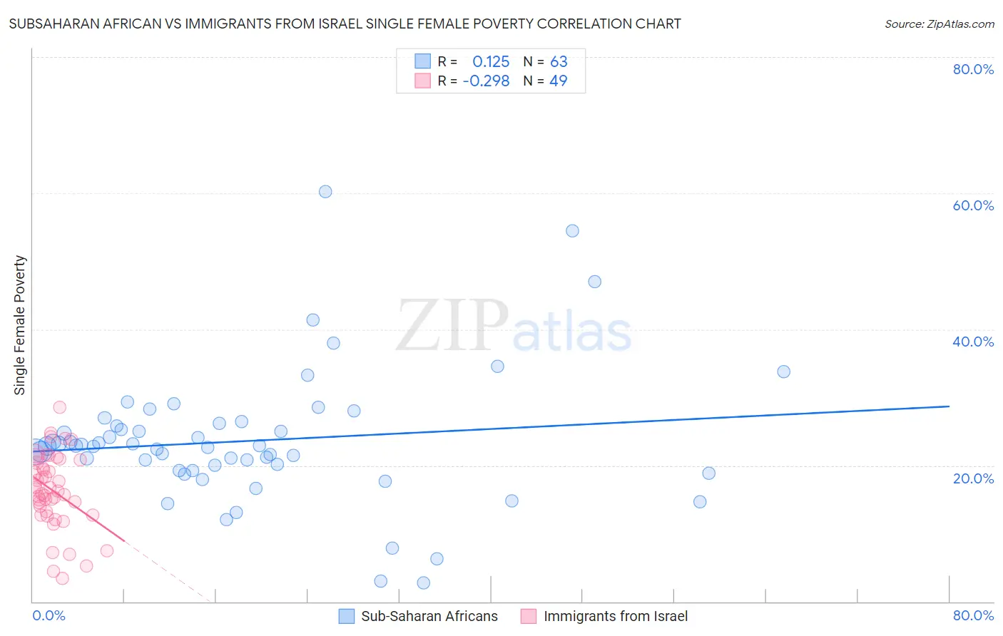 Subsaharan African vs Immigrants from Israel Single Female Poverty