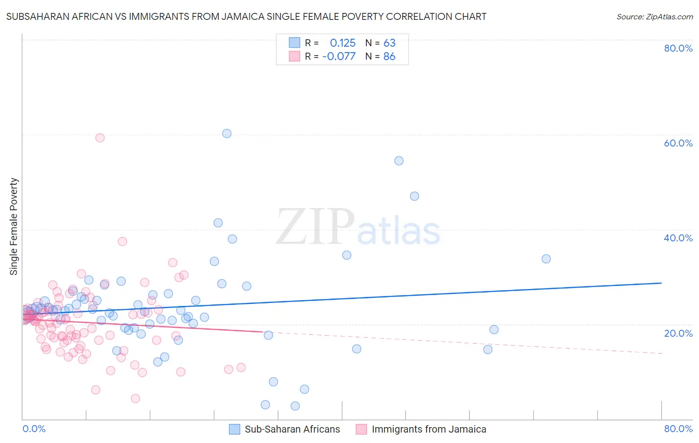 Subsaharan African vs Immigrants from Jamaica Single Female Poverty