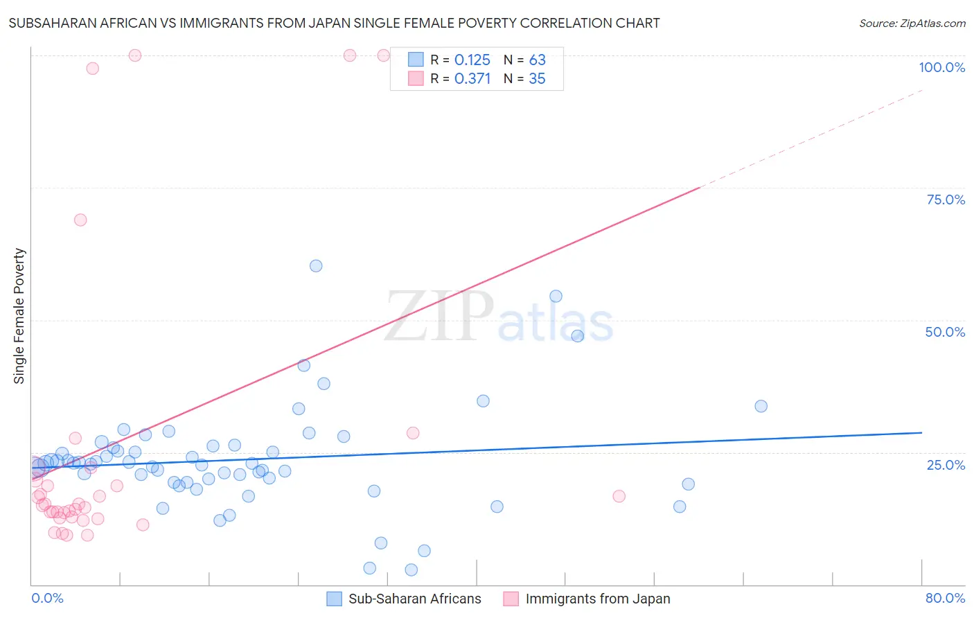 Subsaharan African vs Immigrants from Japan Single Female Poverty