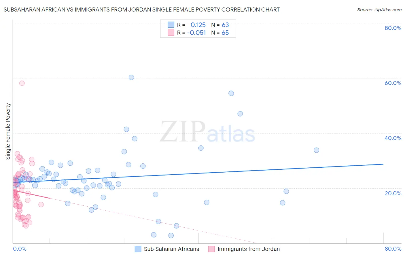 Subsaharan African vs Immigrants from Jordan Single Female Poverty